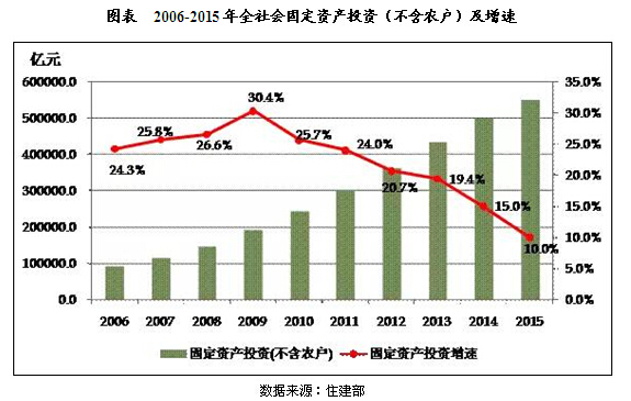2010-2015年中国建筑业投资及运行现状分析