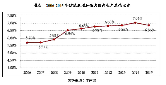 2010-2015年中国建筑业投资及运行现状分析
