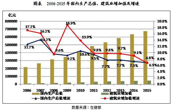 2010-2015年中国建筑业投资及运行现状分析