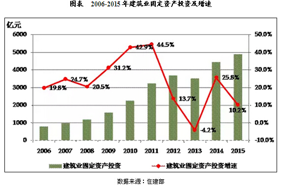 2010-2015年中国建筑业投资及运行现状分析