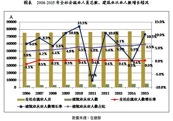 2010-2015年中国建筑业投资及运行现状分析