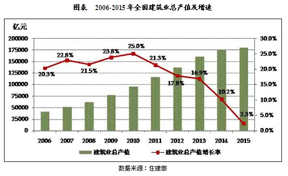 2010-2015年中国建筑业投资及运行现状分析