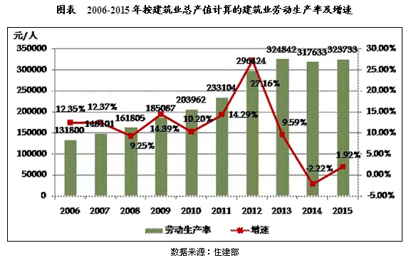 2010-2015年中国建筑业投资及运行现状分析