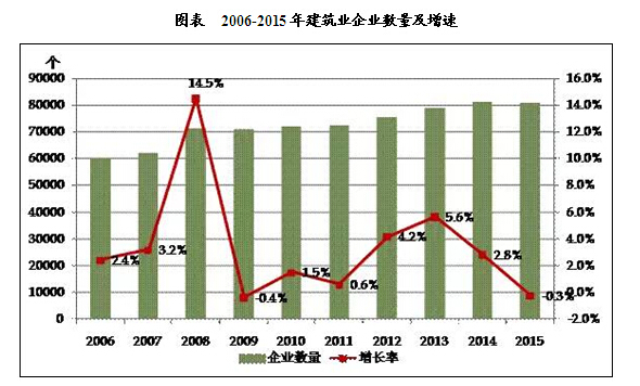 2010-2015年中国建筑业投资及运行现状分析
